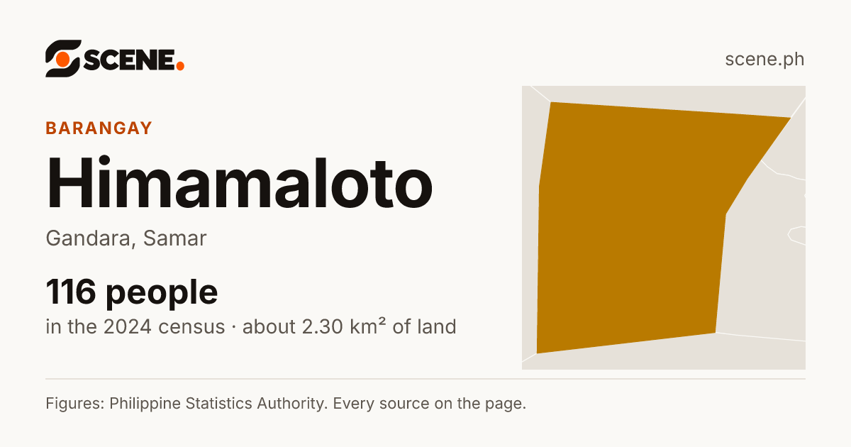 Himamaloto, Gandara, barangay: 116 people in the 2024 census