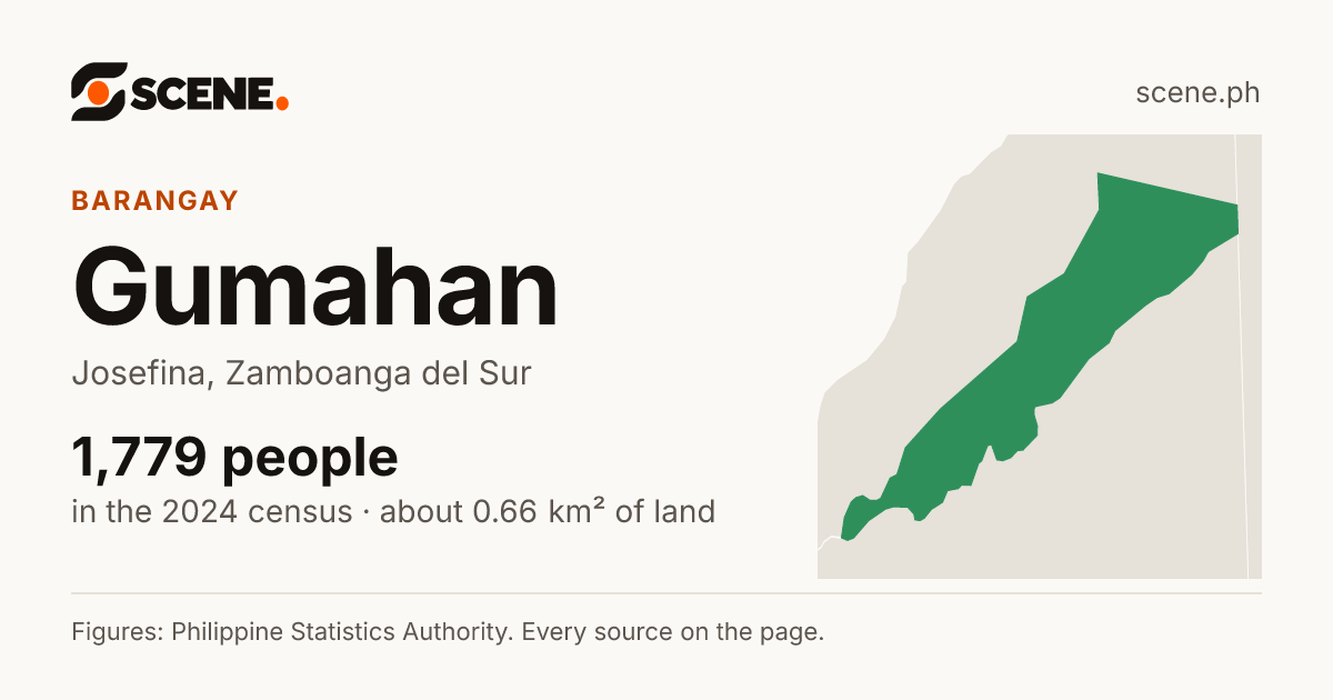 Gumahan, Josefina, barangay: 1,779 people in the 2024 census