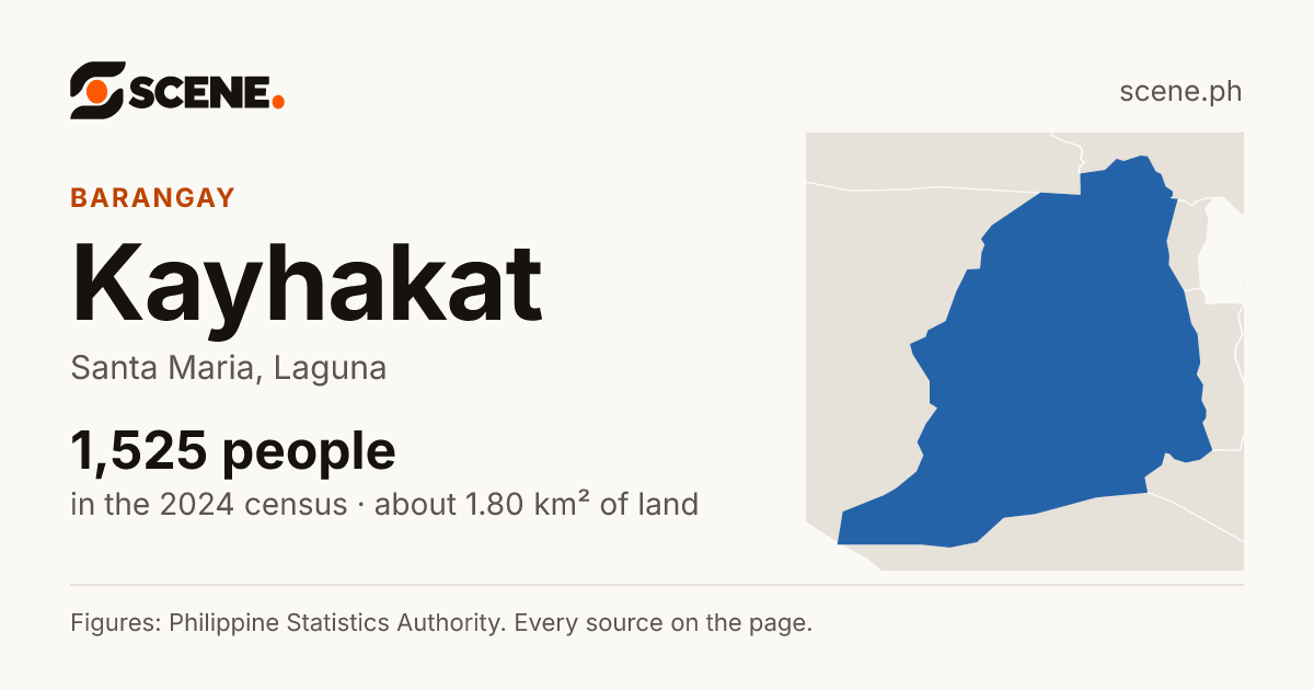 Kayhakat, Santa Maria, barangay: 1,525 people in the 2024 census