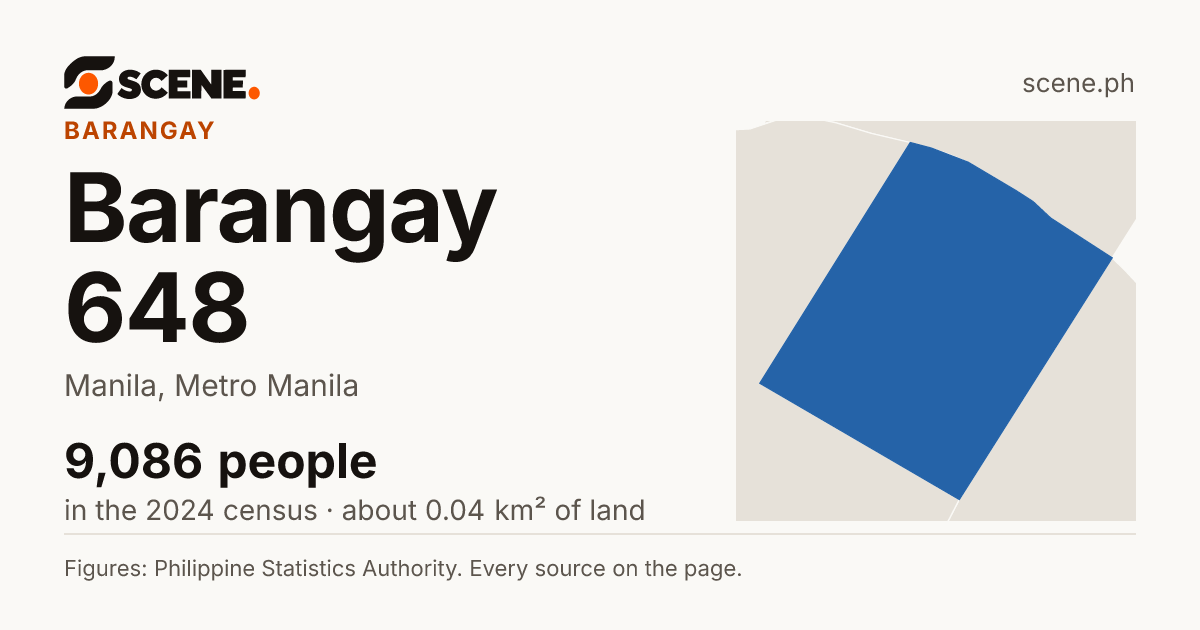 Barangay 648, Manila, barangay: 9,086 people in the 2024 census