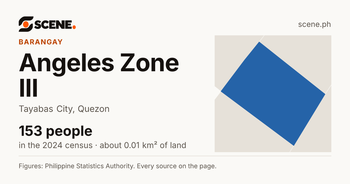 Angeles Zone III, Tayabas City, barangay: 153 people in the 2024 census