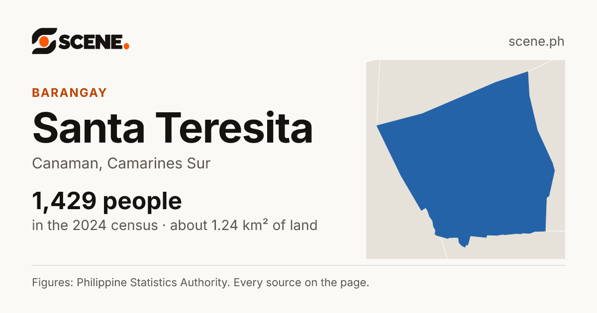 Santa Teresita, Canaman, barangay: 1,429 people in the 2024 census