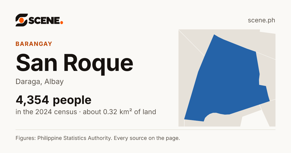 San Roque, Daraga, barangay: 4,354 people in the 2024 census