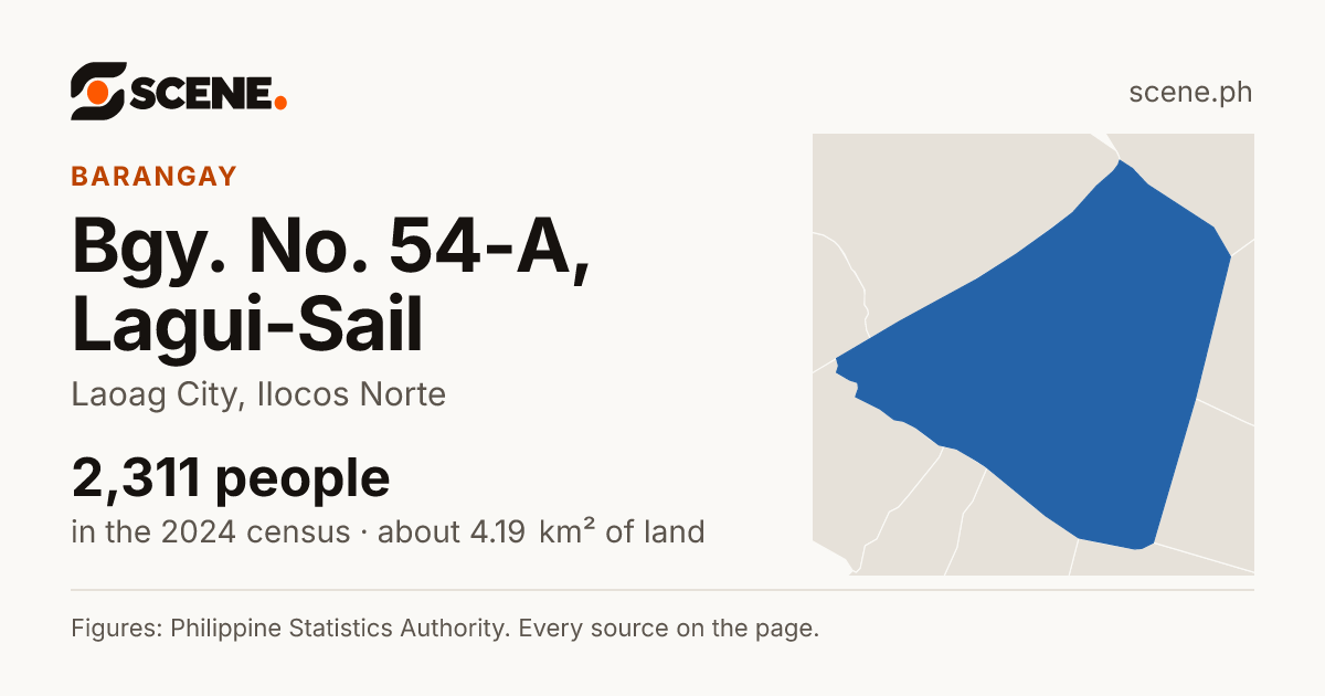 Bgy. No. 54-A, Lagui-Sail, Laoag City, barangay: 2,311 people in the 2024 census