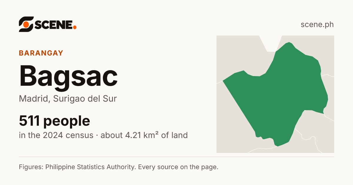 Bagsac, Madrid, barangay: 511 people in the 2024 census