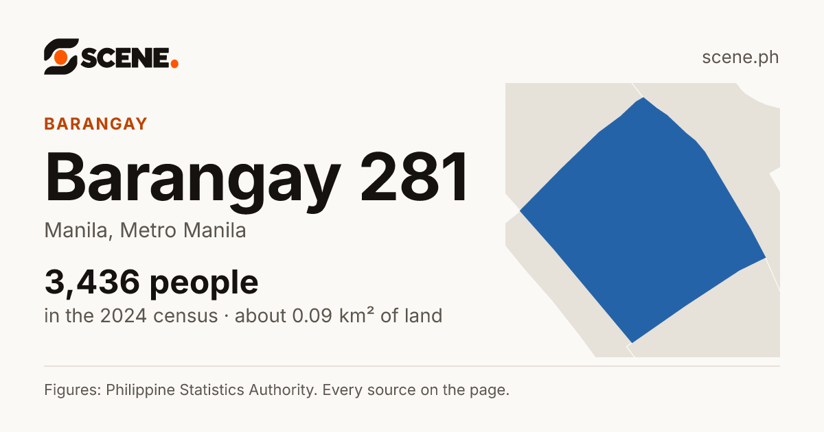 Barangay 281, Manila, barangay: 3,436 people in the 2024 census
