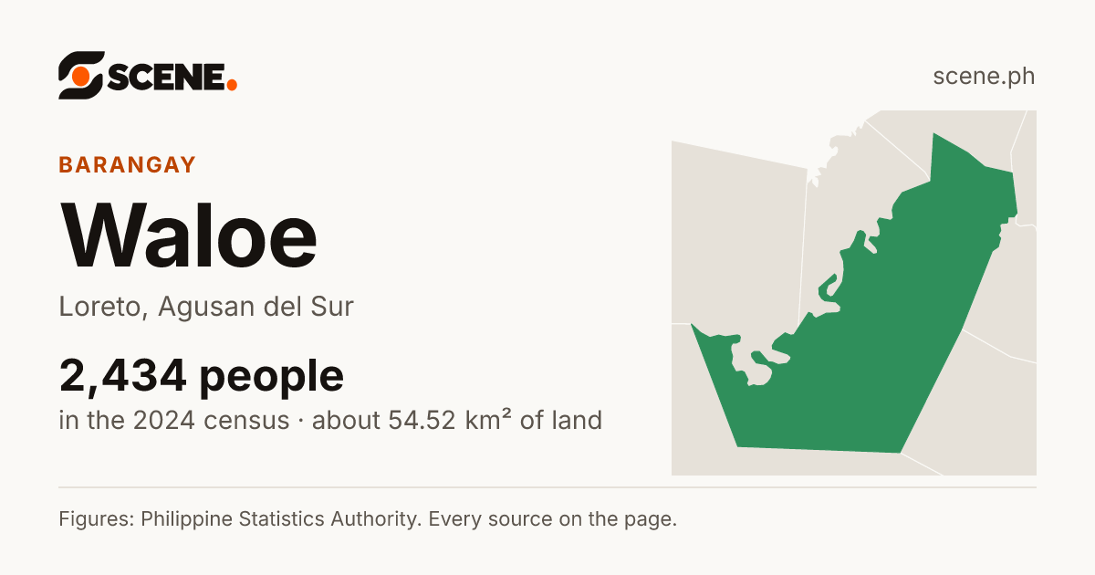 Waloe, Loreto, barangay: 2,434 people in the 2024 census