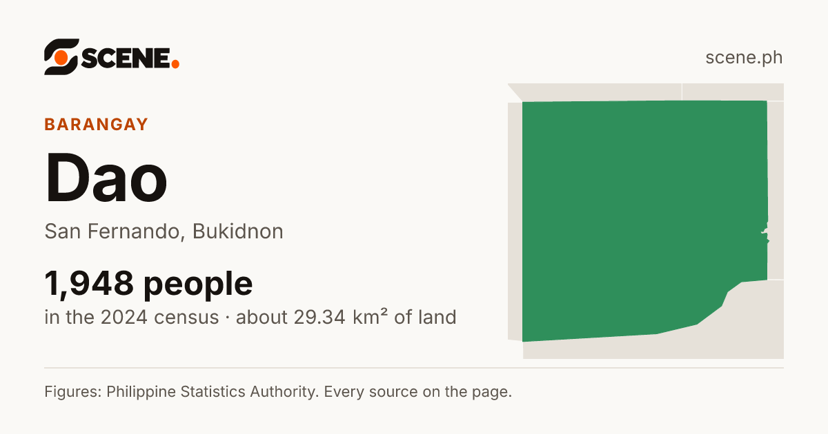Dao, San Fernando, barangay: 1,948 people in the 2024 census