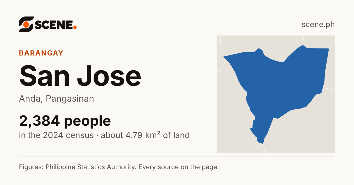 San Jose, Anda, barangay: 2,384 people in the 2024 census