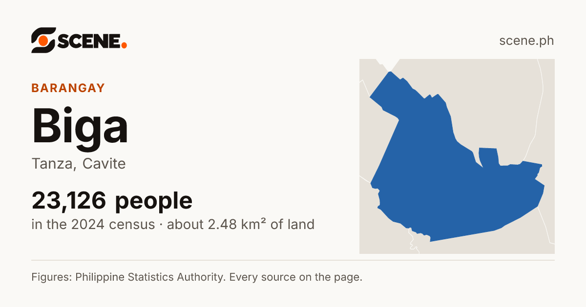 Biga, Tanza, barangay: 23,126 people in the 2024 census