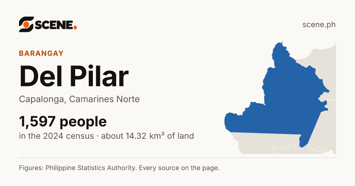 Del Pilar, Capalonga, barangay: 1,597 people in the 2024 census