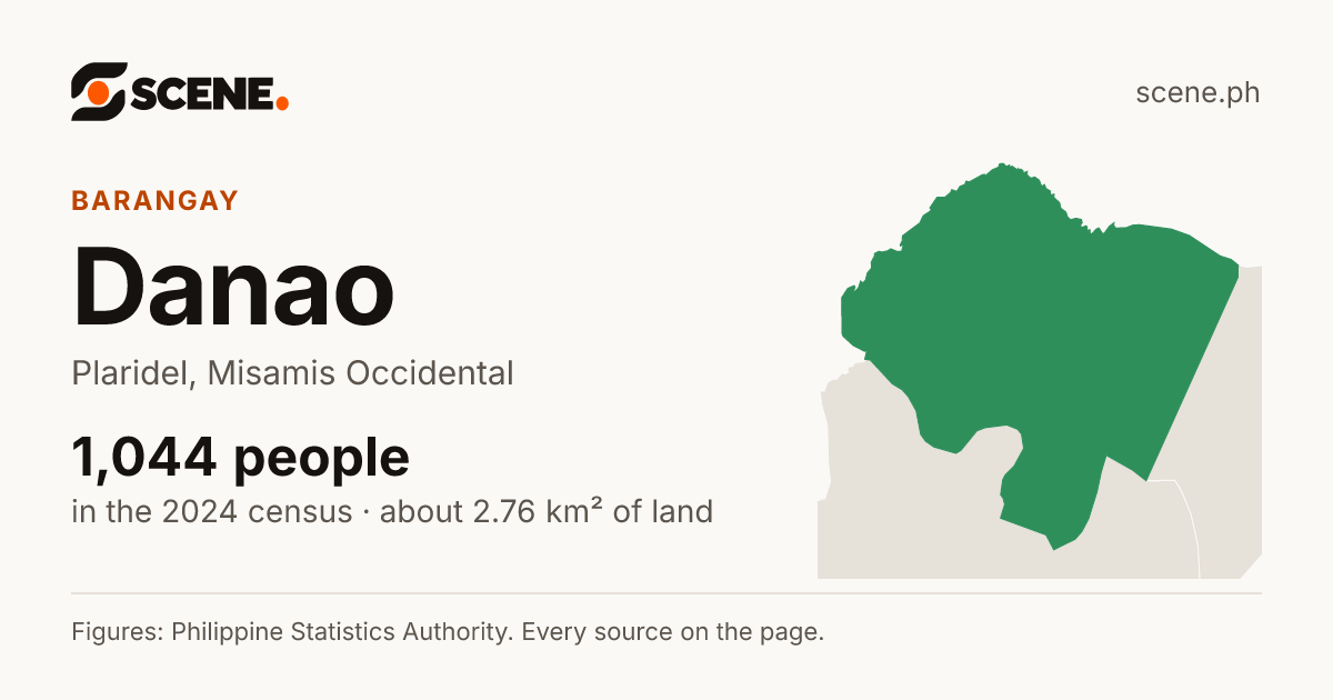 Danao, Plaridel, barangay: 1,044 people in the 2024 census