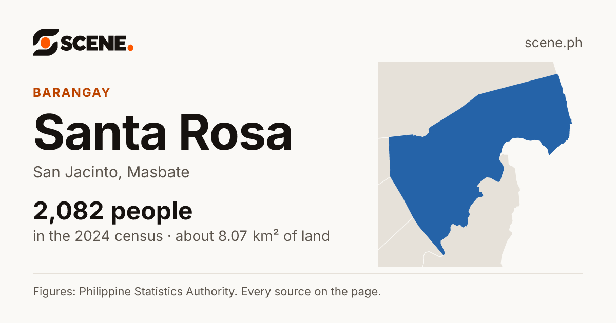 Santa Rosa, San Jacinto, barangay: 2,082 people in the 2024 census