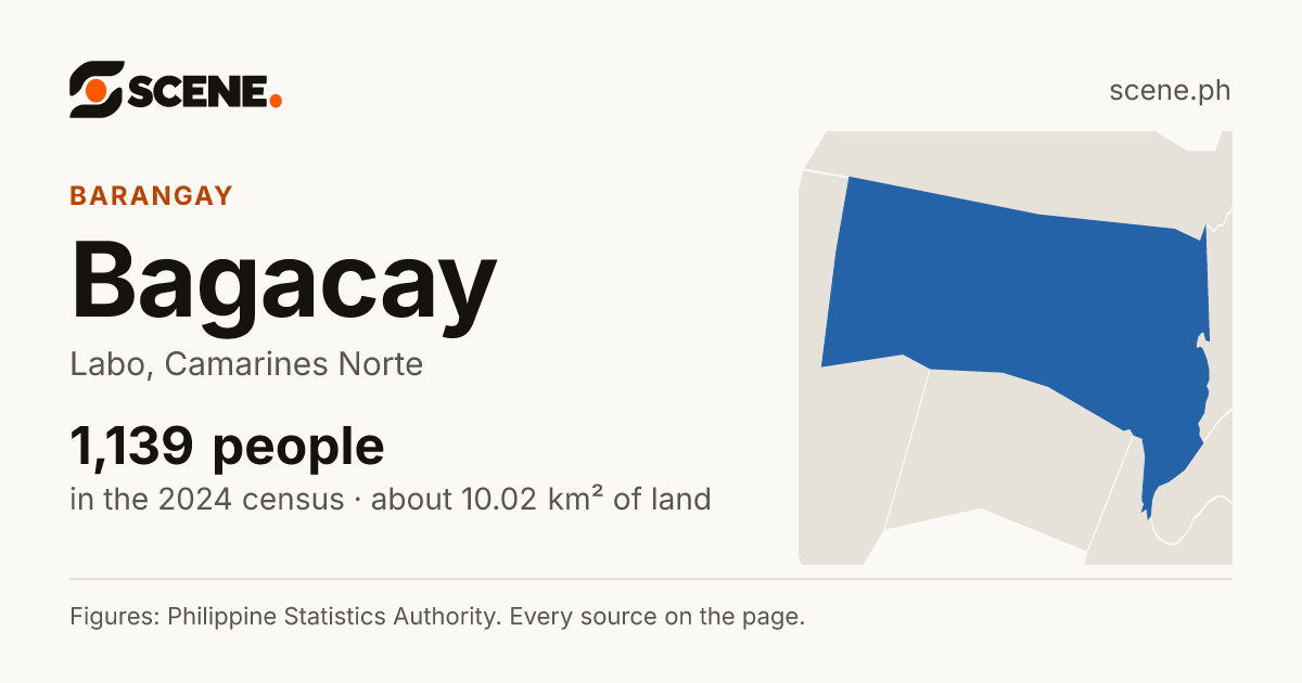 Bagacay, Labo, barangay: 1,139 people in the 2024 census