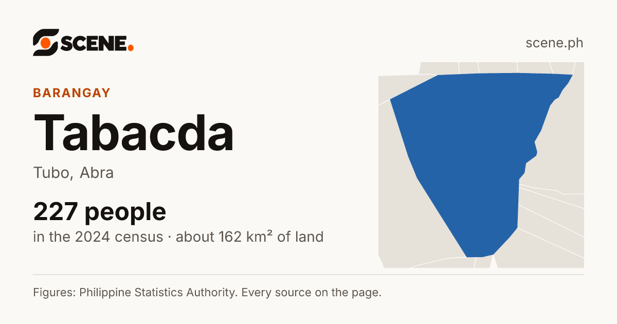 Tabacda, Tubo, barangay: 227 people in the 2024 census