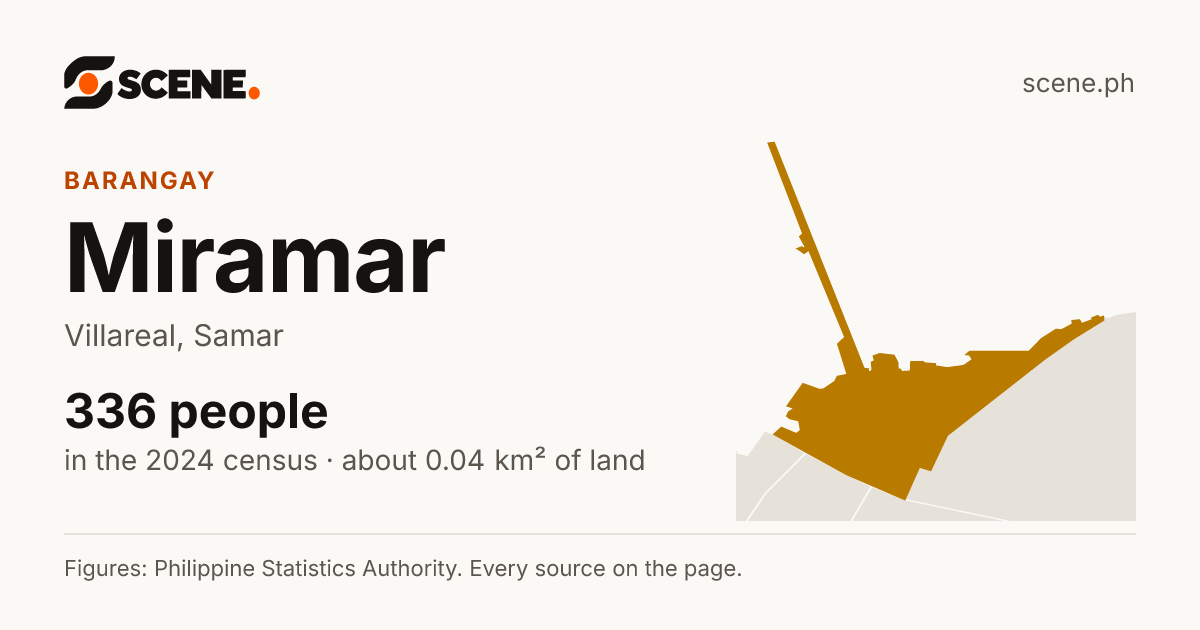 Miramar, Villareal, barangay: 336 people in the 2024 census