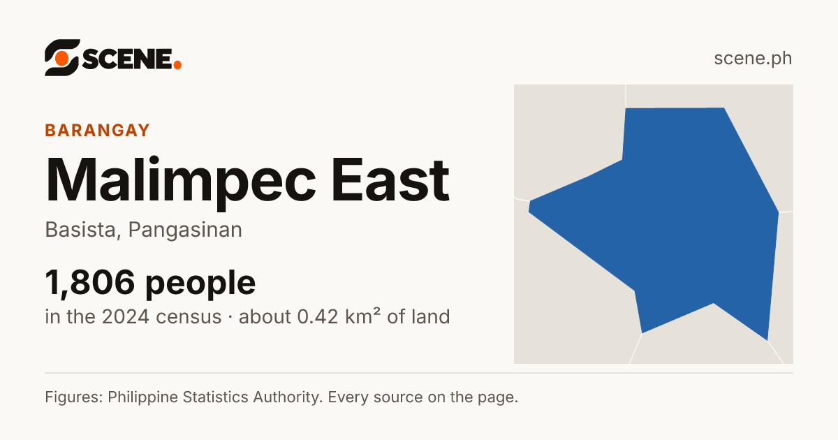 Malimpec East, Basista, barangay: 1,806 people in the 2024 census