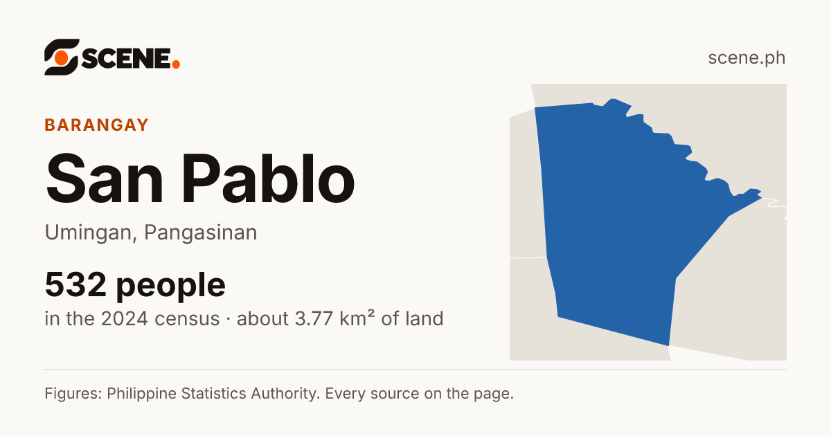 San Pablo, Umingan, barangay: 532 people in the 2024 census