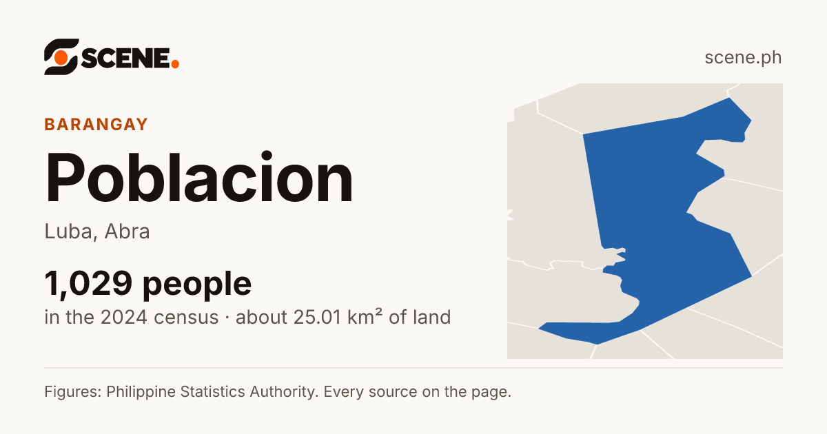 Poblacion, Luba, barangay: 1,029 people in the 2024 census
