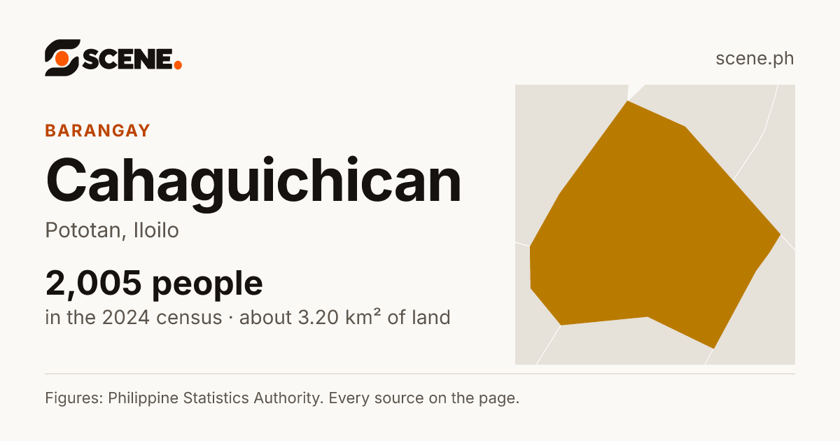 Cahaguichican, Pototan, barangay: 2,005 people in the 2024 census