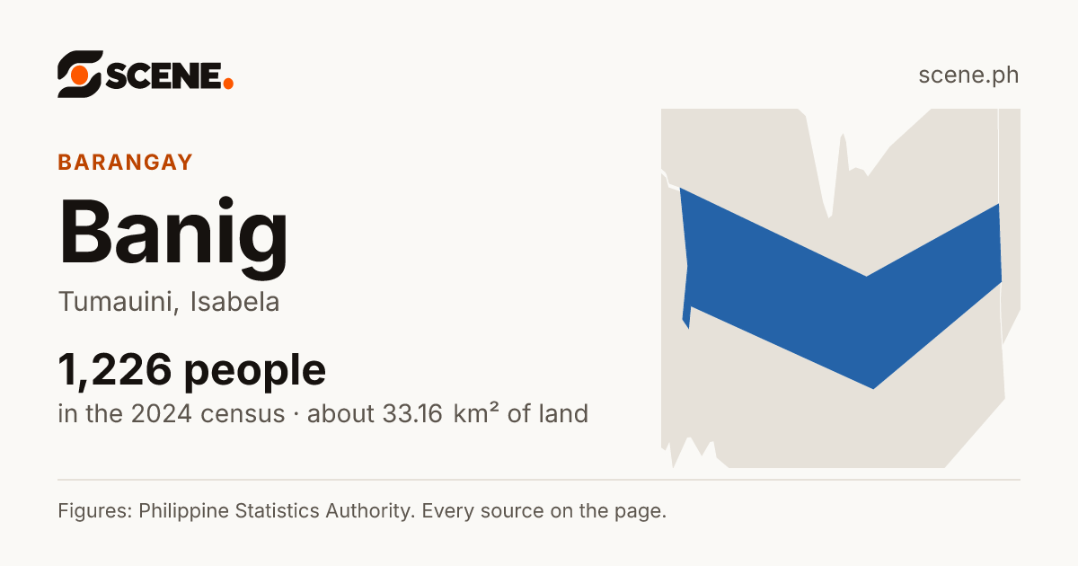 Banig, Tumauini, barangay: 1,226 people in the 2024 census