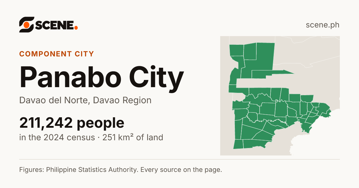 Panabo City, Davao del Norte, component city: 211,242 people in the 2024 census