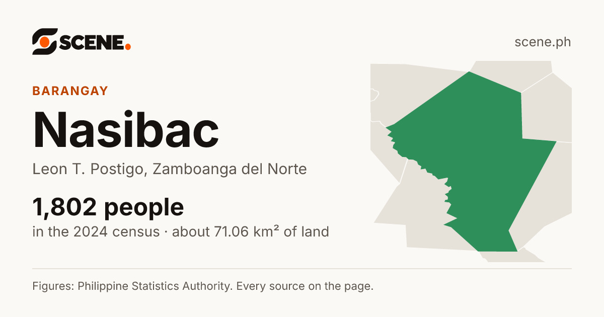 Nasibac, Leon T. Postigo, barangay: 1,802 people in the 2024 census