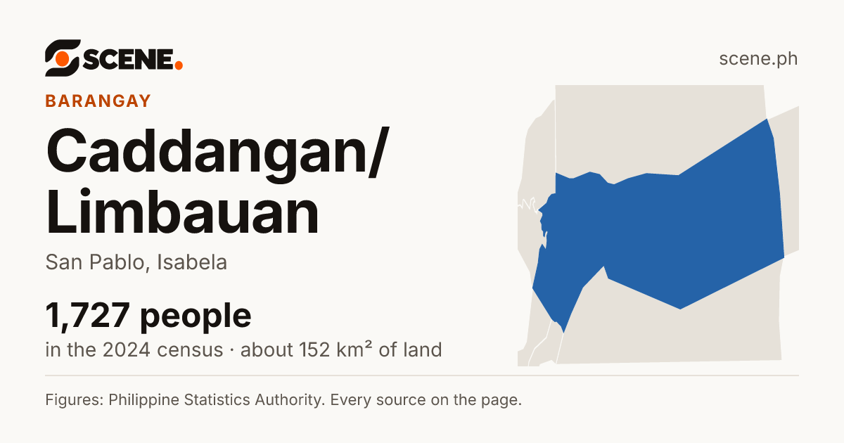 Caddangan/Limbauan, San Pablo, barangay: 1,727 people in the 2024 census