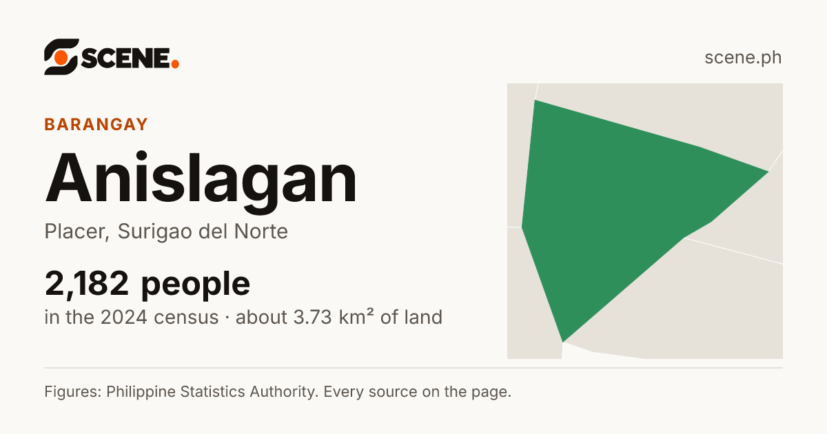 Anislagan, Placer, barangay: 2,182 people in the 2024 census