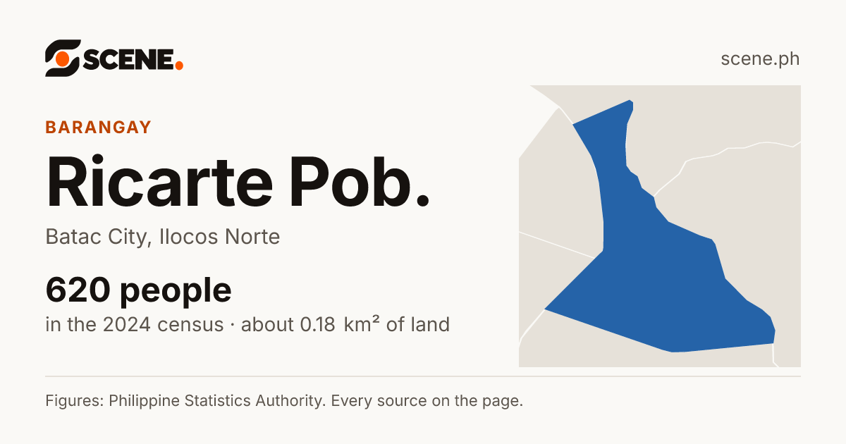 Ricarte Pob., Batac City, barangay: 620 people in the 2024 census