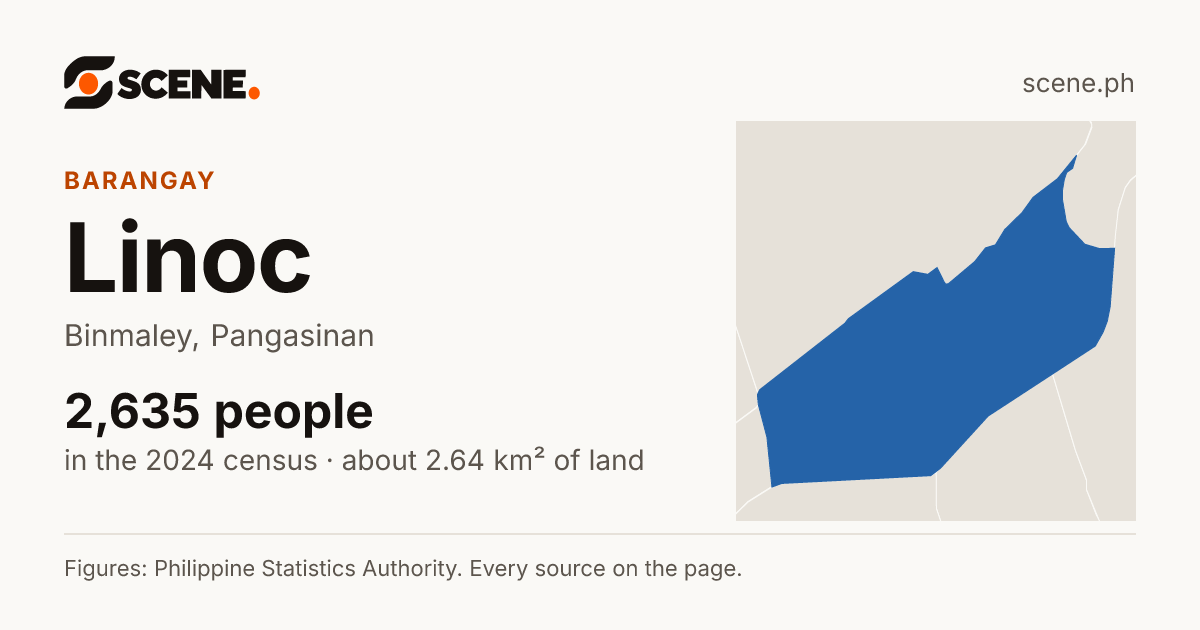 Linoc, Binmaley, barangay: 2,635 people in the 2024 census