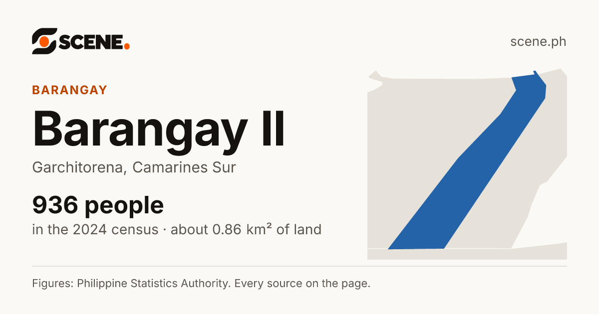 Barangay II, Garchitorena, barangay: 936 people in the 2024 census