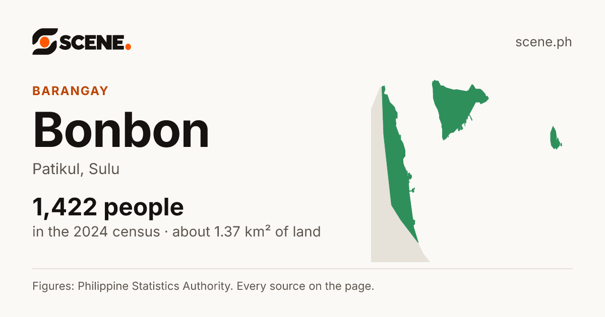 Bonbon, Patikul, barangay: 1,422 people in the 2024 census