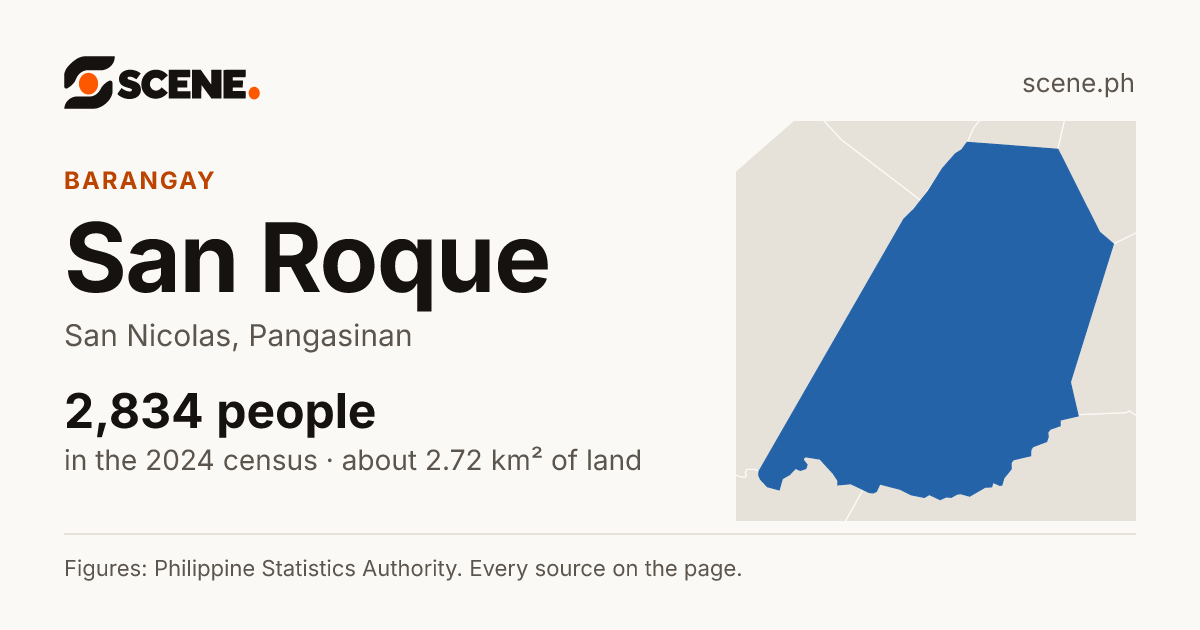 San Roque, San Nicolas, barangay: 2,834 people in the 2024 census