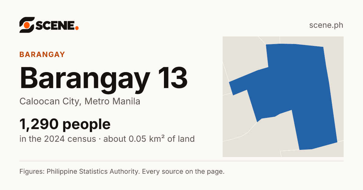 Barangay 13, Caloocan City, barangay: 1,290 people in the 2024 census