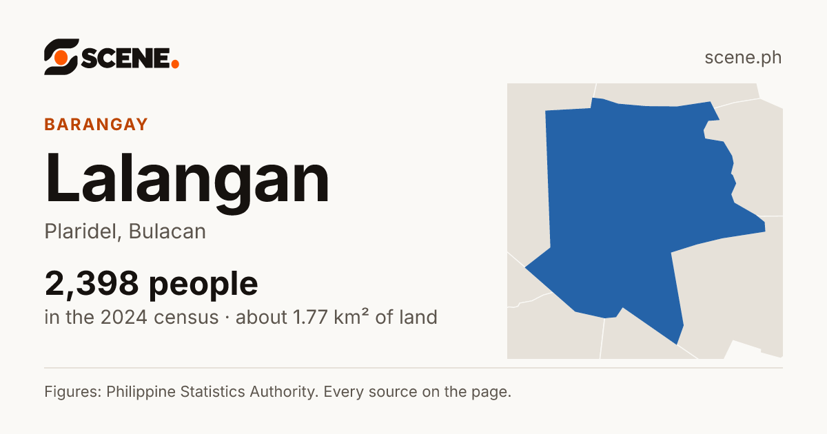 Lalangan, Plaridel, barangay: 2,398 people in the 2024 census