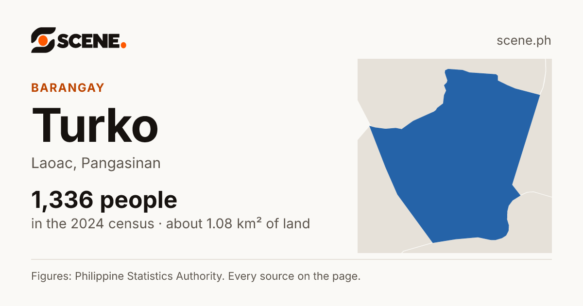 Turko, Laoac, barangay: 1,336 people in the 2024 census