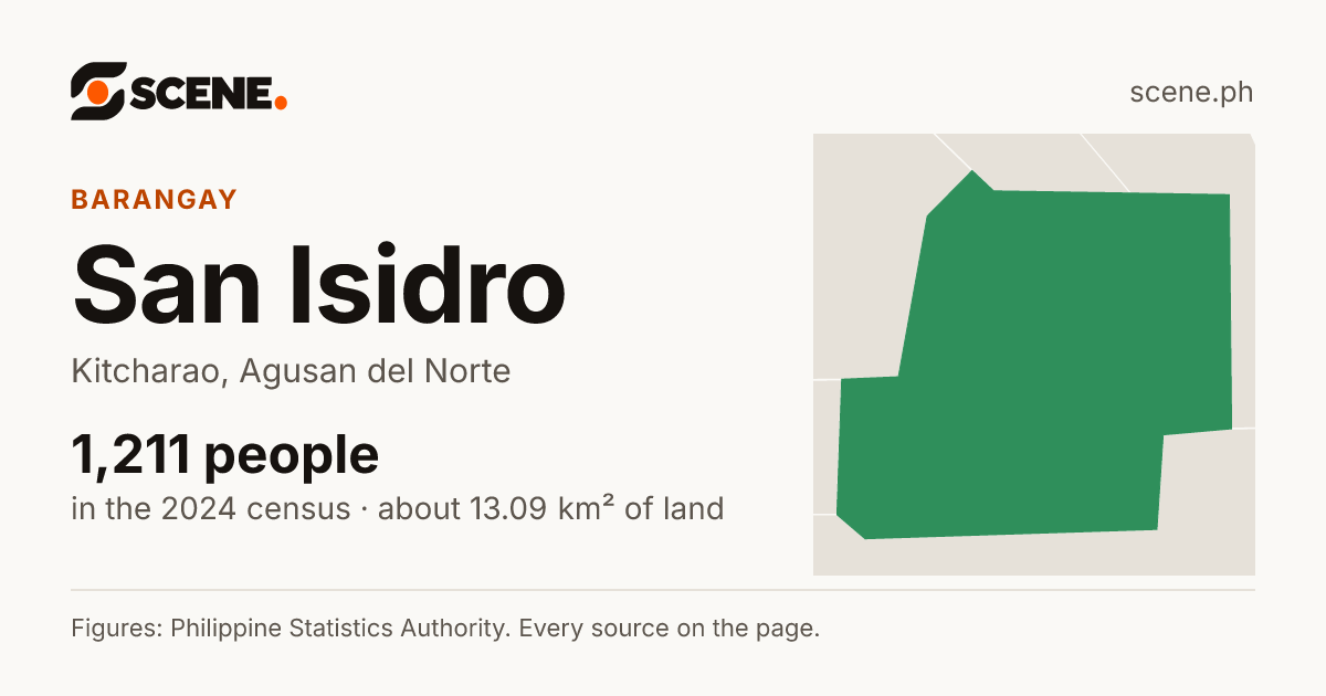 San Isidro, Kitcharao, barangay: 1,211 people in the 2024 census