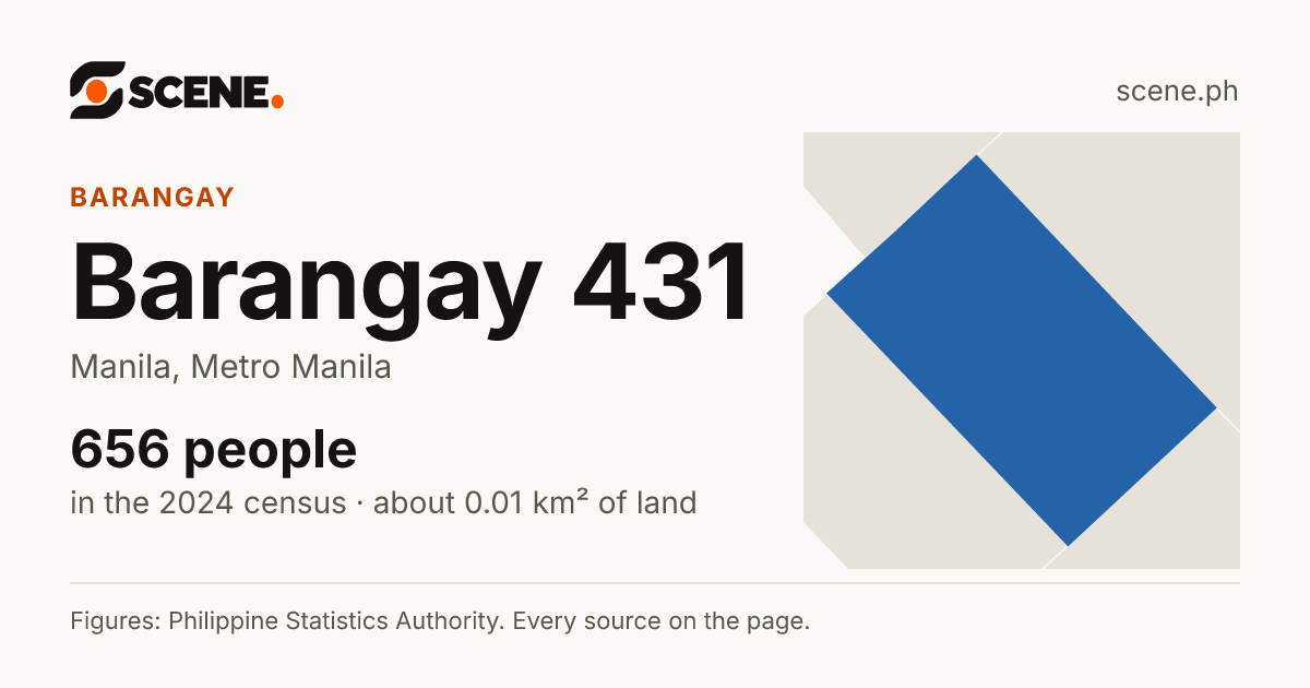 Barangay 431, Manila, barangay: 656 people in the 2024 census