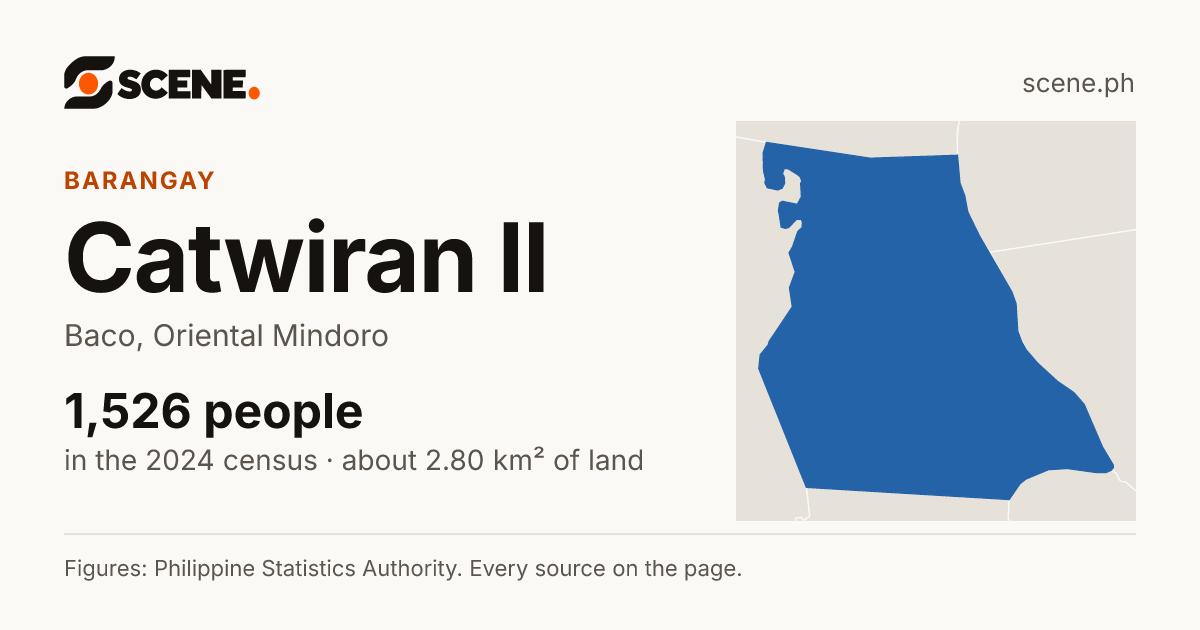 Catwiran II, Baco, barangay: 1,526 people in the 2024 census