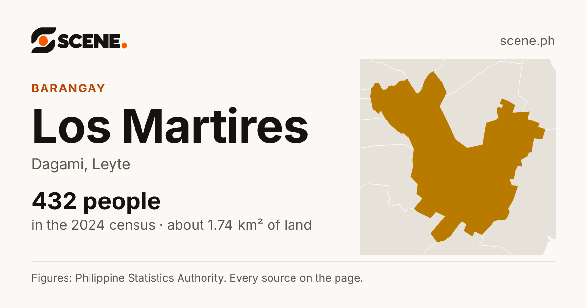 Los Martires, Dagami, barangay: 432 people in the 2024 census