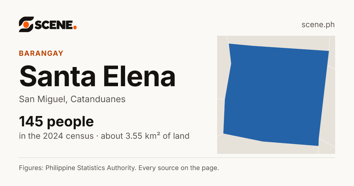 Santa Elena, San Miguel, barangay: 145 people in the 2024 census