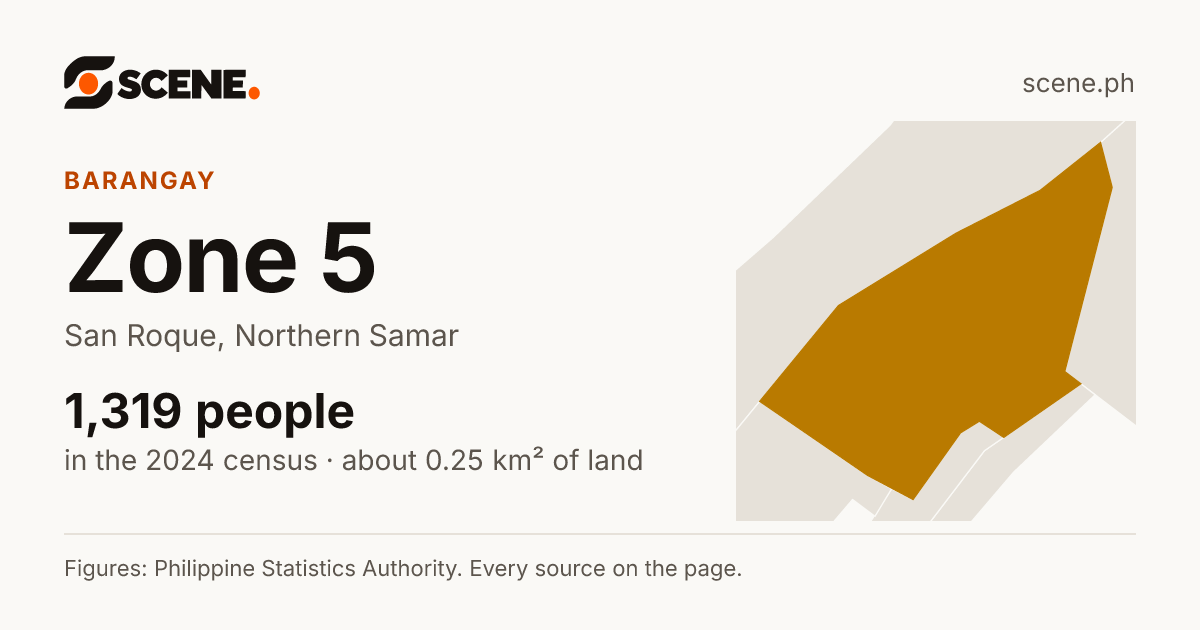 Zone 5, San Roque, barangay: 1,319 people in the 2024 census