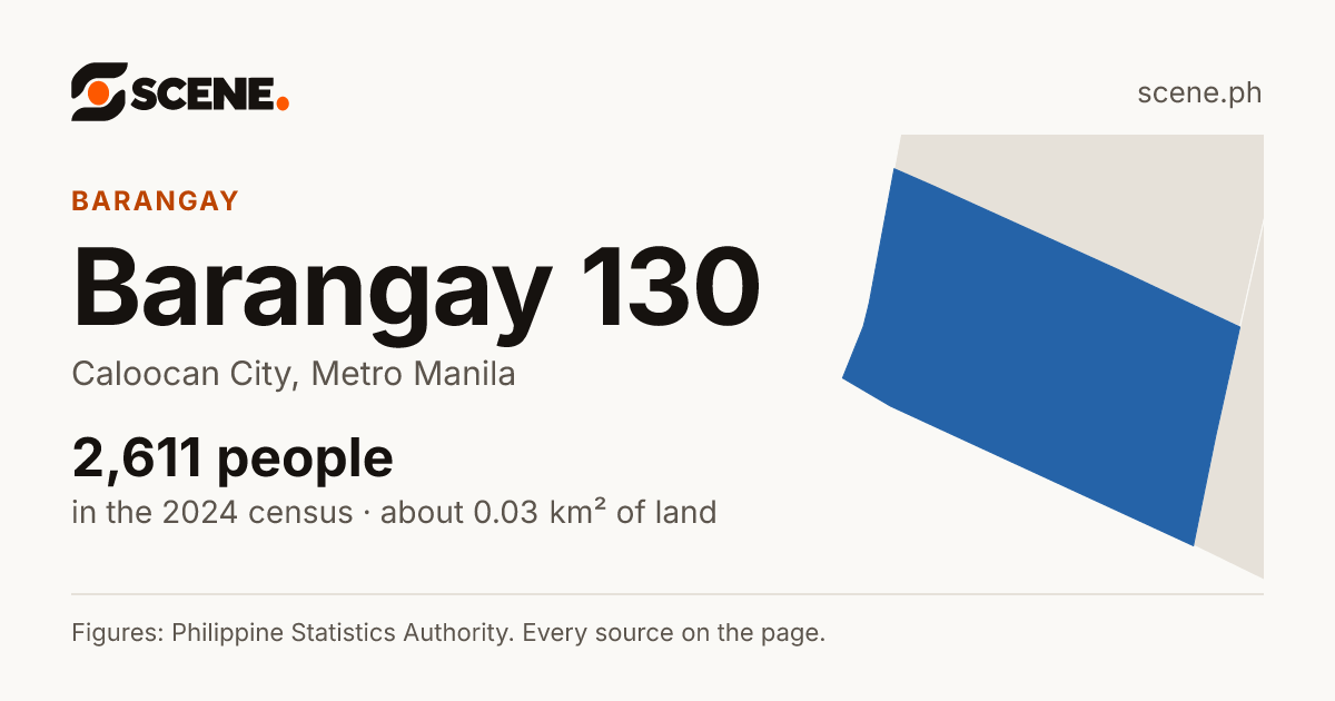 Barangay 130, Caloocan City, barangay: 2,611 people in the 2024 census