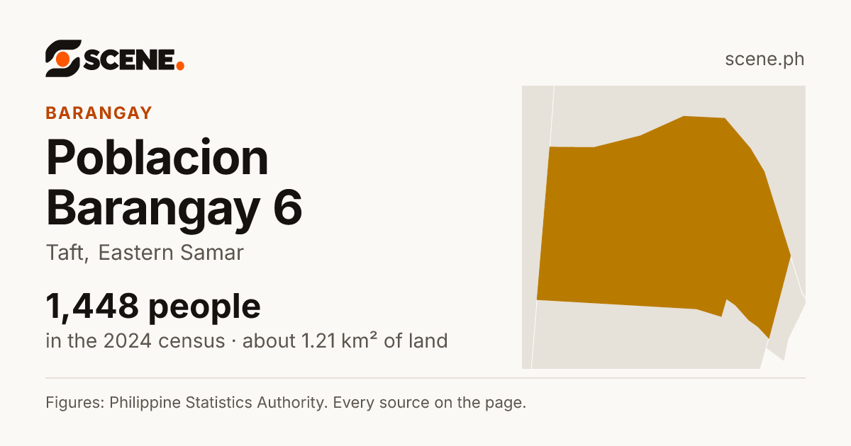 Poblacion Barangay 6, Taft, barangay: 1,448 people in the 2024 census