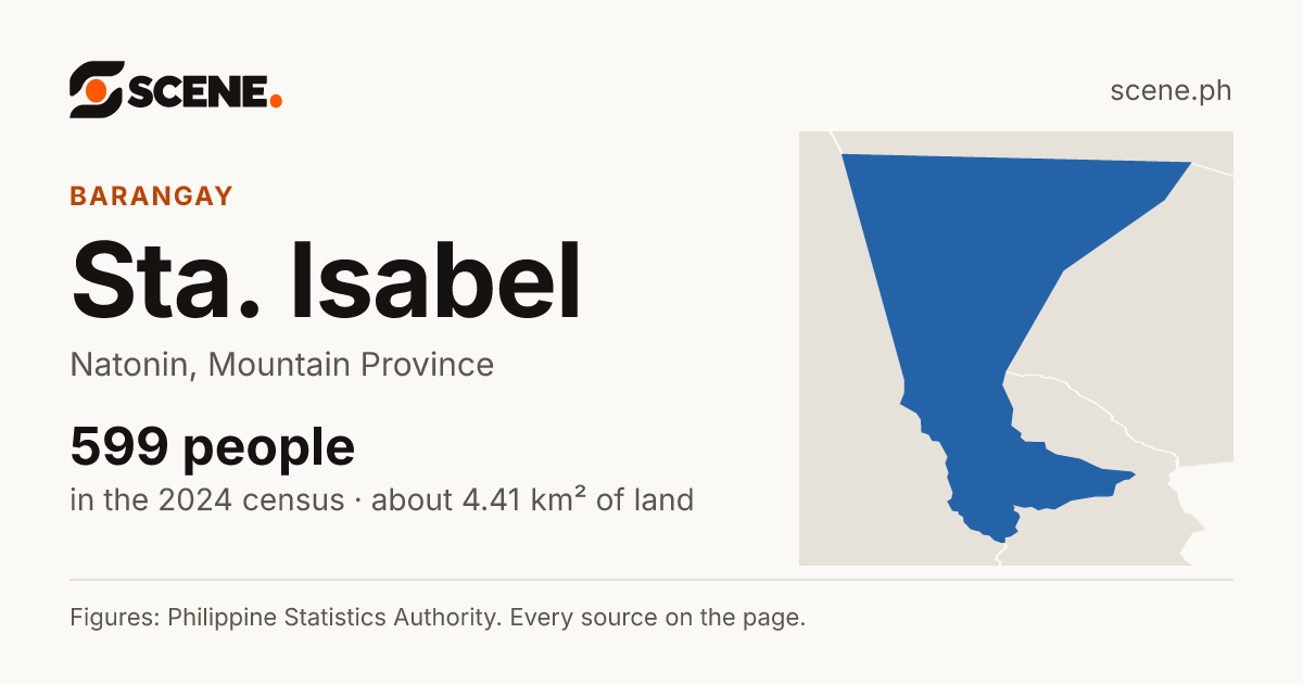 Sta. Isabel, Natonin, barangay: 599 people in the 2024 census