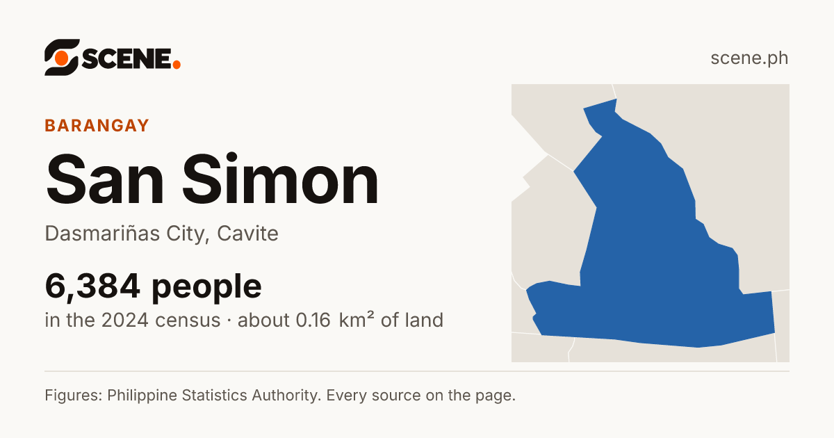 San Simon, Dasmariñas City, barangay: 6,384 people in the 2024 census