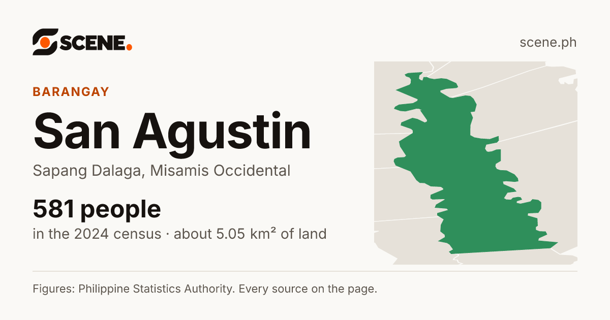 San Agustin, Sapang Dalaga, barangay: 581 people in the 2024 census
