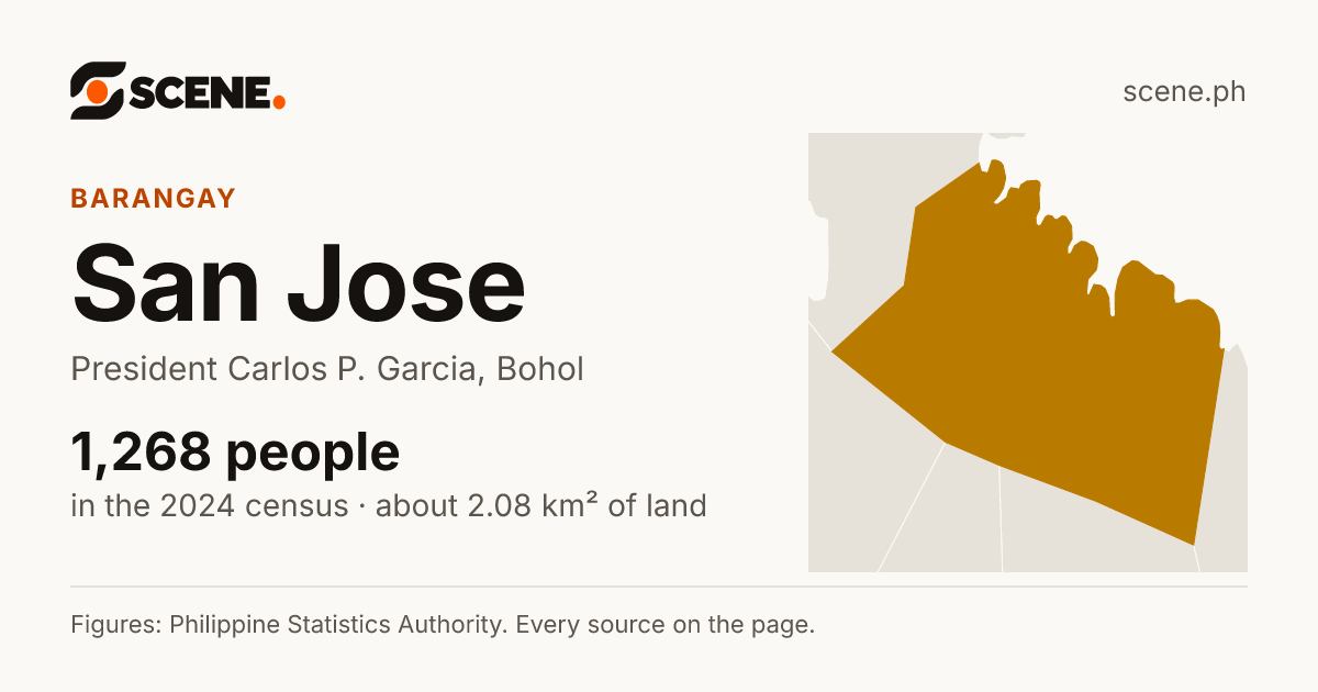 San Jose, President Carlos P. Garcia, barangay: 1,268 people in the 2024 census