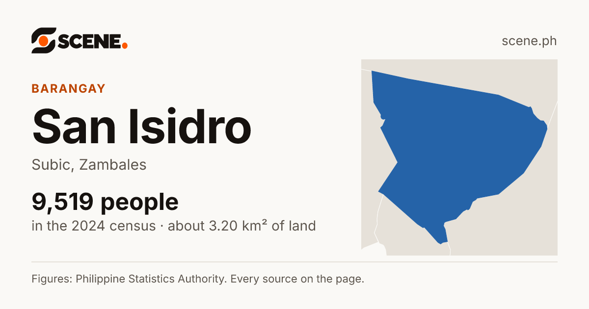 San Isidro, Subic, barangay: 9,519 people in the 2024 census